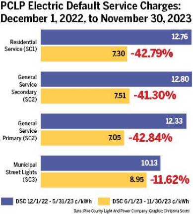 Milford. Pike County Light &amp; Power announces electric rate decrease