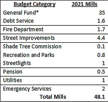 Chart 3: The borough’s 48.1 millage rate is broken down, by the state municipal code, into individual components.