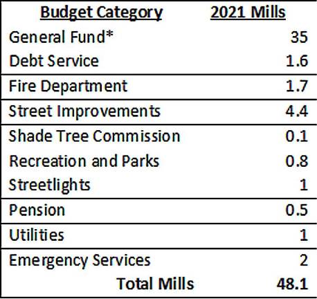 Council approves Milford Borough budget for 2021 Chart 3: The borough’s 48.1 millage rate is broken down, by the state municipal code, into individual components.