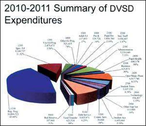 Final DV budget adopted Final DV budget adopted