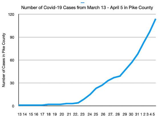 By Milford Covid 19 Volunteer Task Force for April 5. As of Monday there are 125 confirmed cases in Pike County.