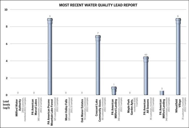 How much lead is in your water?