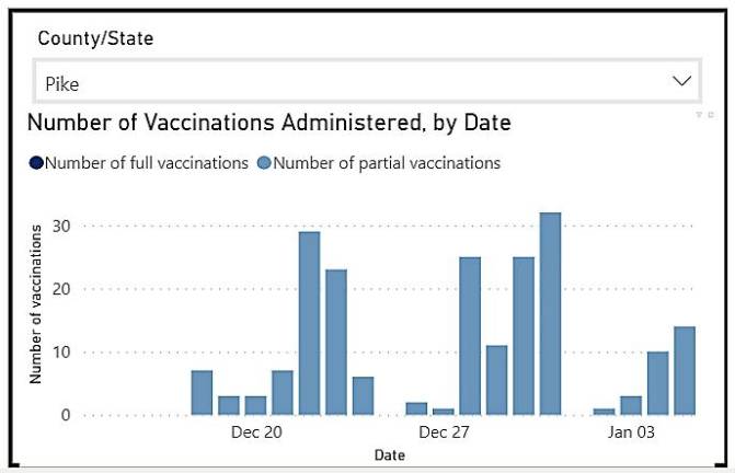 Pike cases hit all-time high as vaccinations get underway