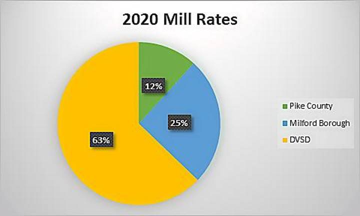Council approves Milford Borough budget for 2021 Chart 1: Borough taxes represent one-quarter of property owners’ total real estate property tax bill
