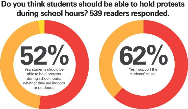 Readers split on whether students should be able to protest during school Graphic by Christina Scotti
