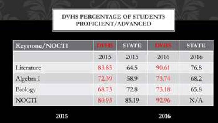 Despite some dips, DV doing better than schools statewide Despite some dips, DV doing better than schools statewide