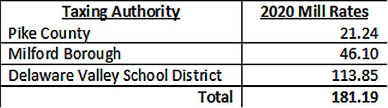 Council approves Milford Borough budget for 2021 Chart 2: Borough taxes represent one-quarter of property owners’ total real estate property tax bill