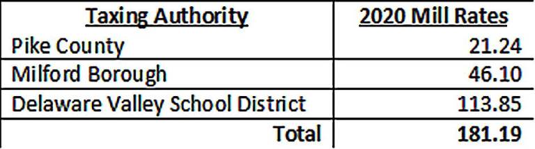 Chart 2: Borough taxes represent one-quarter of property owners’ total real estate property tax bill