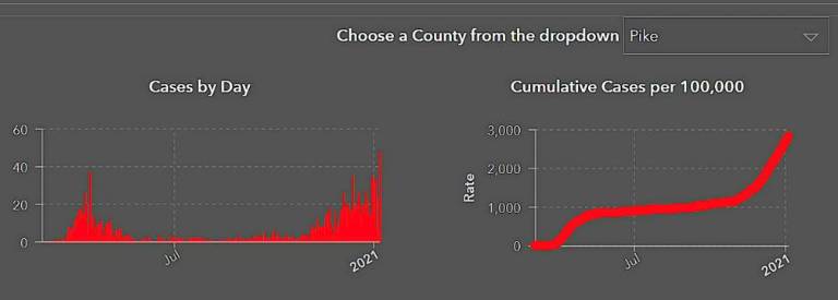 This Jan. 6 chart on the Pennsylvania Department of Health website shows the sharply rising curve of new coronavirus cases in Pike County.