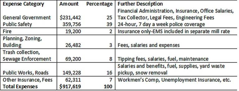 Expenses broken down by category