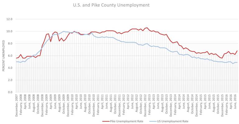 Pike County copes with high unemployment Pike County copes with high unemployment