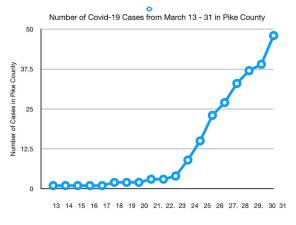 Mayor Sean Strub created this graph to show the startling upward trajectory of positive coronavirus cases in Pike County. As of April 1, there were 51 confirmed cases of coronavirus in Pike County and one death.