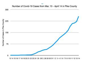 Pike County is not flattening the curve, as may be seen on this chart produced by Milford resident Ed Gragert.