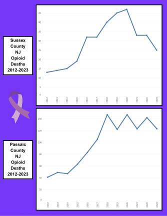 Opioid deaths fall in region