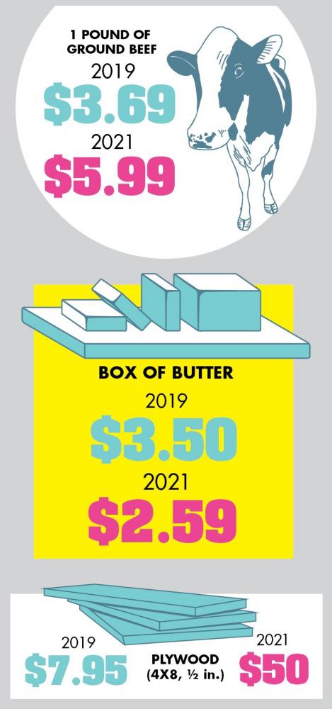 $!Blame the pandemic: Living is much more expensive than it was two years ago