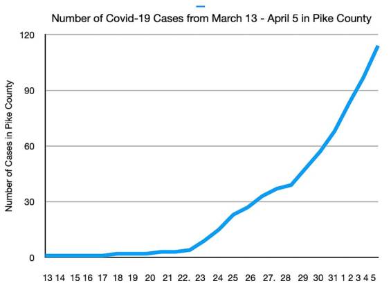By Milford Covid 19 Volunteer Task Force for April 5. As of Monday there are 125 confirmed cases in Pike County.