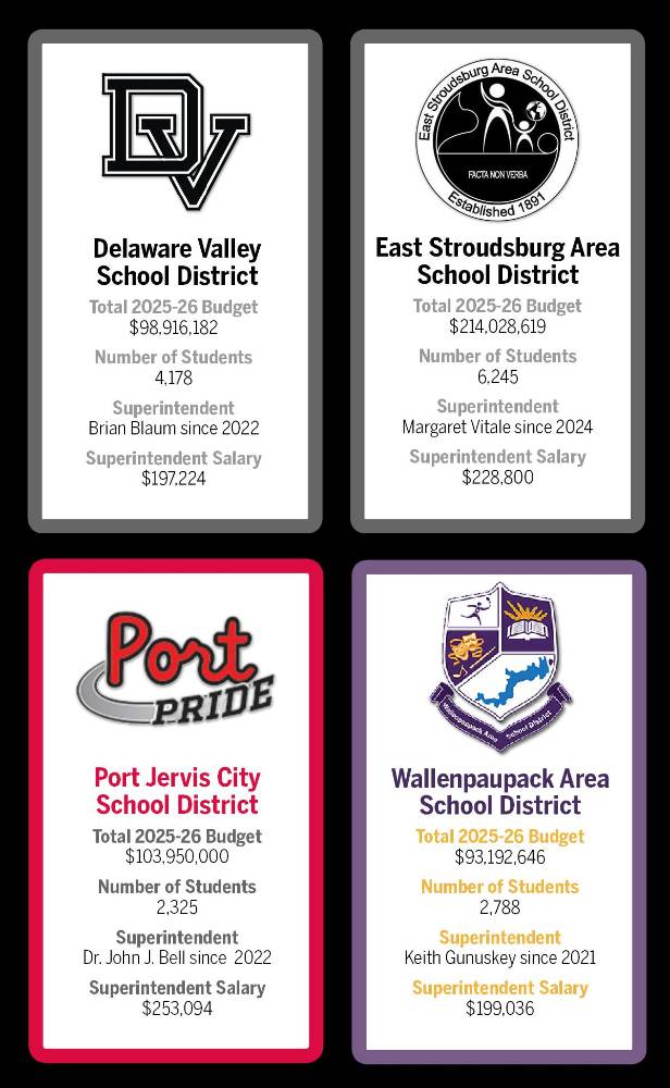 $!How local districts vary in size and spending