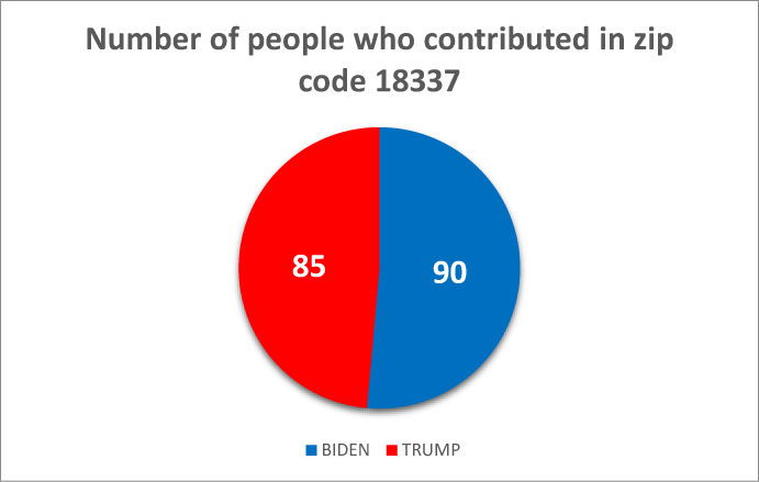 $!Following the money: how locals are donating to the 2020 presidential campaigns