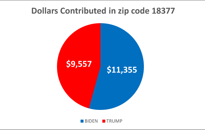 $!Following the money: how locals are donating to the 2020 presidential campaigns