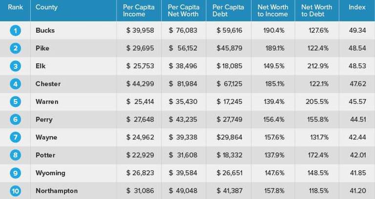 Pike ranks second in PA for population with highest net worth
