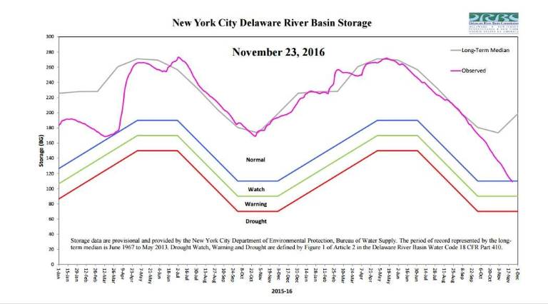Drought Watch declared in Delaware Basin