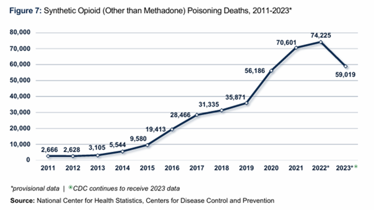 Opioid deaths fall in region