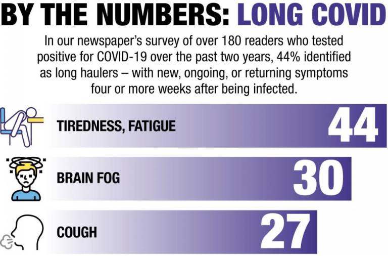 $!Covid long haulers battle exhaustion — and more than a dozen other symptoms