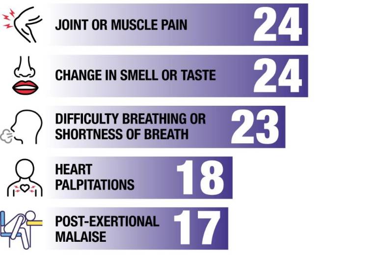 $!Covid long haulers battle exhaustion — and more than a dozen other symptoms