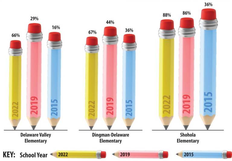 $!The Pennsylvania System of School Assessment includes four levels of measure: advanced, proficient, basic, and below basic. Provided below are the percentage of elementary students in each school who reached this proficiency in the English Language Arts. The most recent results, from 2022, are provided, along with results from just before the pandemic (2019), and from nine years ago (2014-15). Below is the percentage of students all elementary grades in each school who are proficient or advanced. (Data: www.education.pa.gov; Graphic: Christina Scotti)