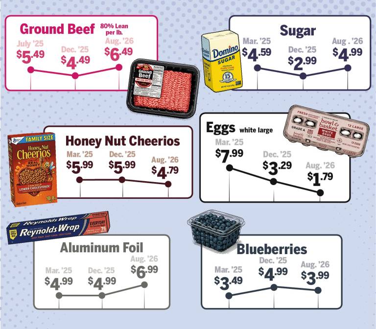 $!Are prices really increasing?