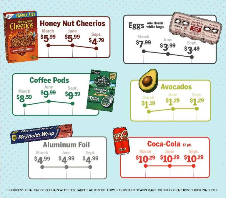 $!Are prices really increasing?
