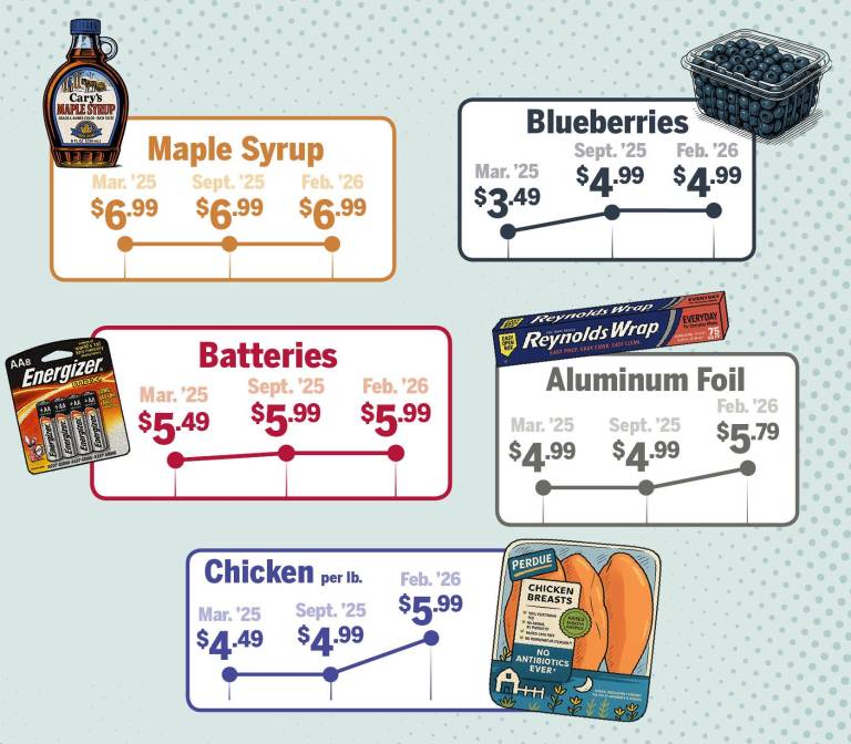 $!Are prices really increasing?