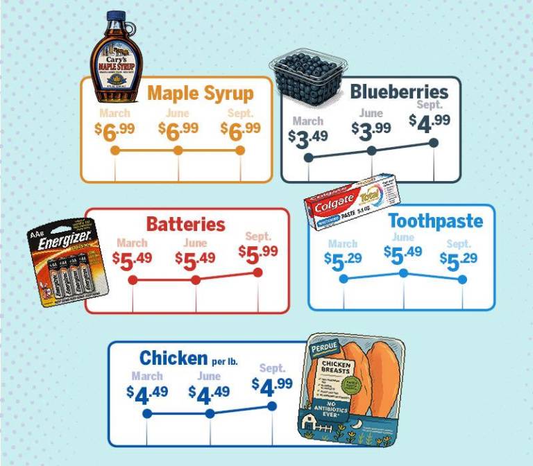 $!Are prices really increasing?
