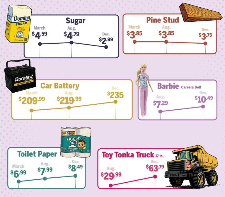 $!Are prices really increasing?