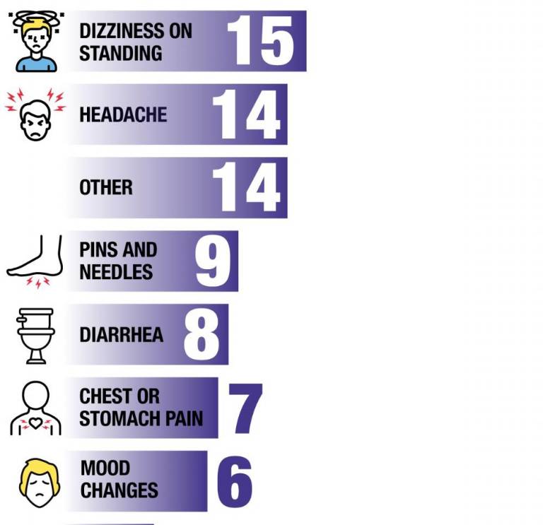 $!Covid long haulers battle exhaustion — and more than a dozen other symptoms