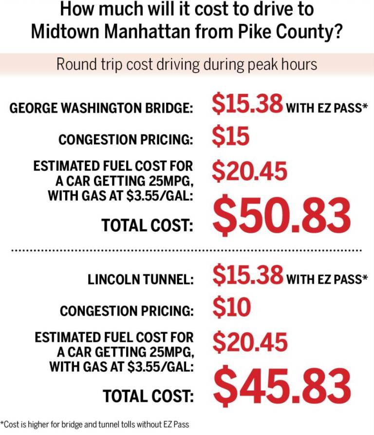 $!Congestion pricing takes a toll on local commuters